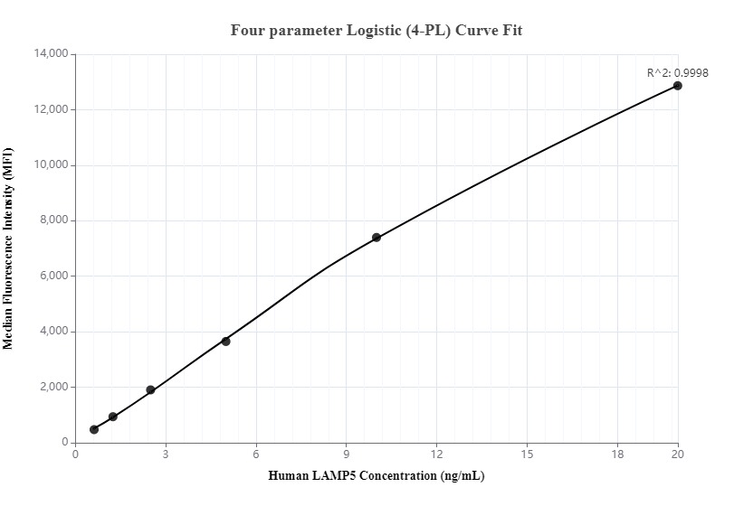 Cytometric bead array standard curve of MP00069-2